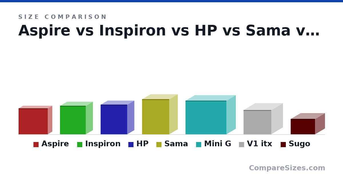 Size comparison of Aspire (11.6 × 13.0 × 3.9 in), Inspiron (12.8 × 11.5 × 6.06 in), HP (33.7 × 30.3 × 15.5 cm), Sama (15.6 × 12.1 × 7.4 in), Mini G (15.1 × 18.3 × 8.07 in), V1 itx (10.9 × 12.4 × 10.2 in), and 1 more, drawn to scale