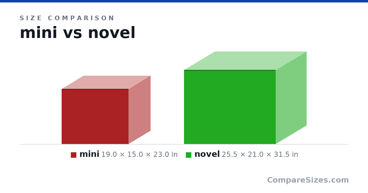 Size comparison of mini (19.0 × 15.0 × 23.0 in) and novel (25.5 × 21.0 × 31.5 in), drawn to scale