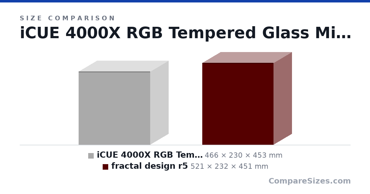 Size comparison of iCUE 4000X RGB Tempered Glass Mid-Tower ATX Case (466 × 230 × 453 mm) and fractal design r5 (521 × 232 × 451 mm), drawn to scale