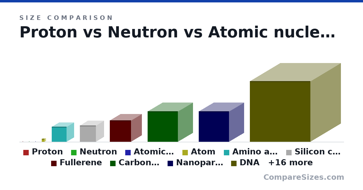 Size comparison of Proton (0 × 0 × 0 m), Neutron (0 × 0 × 0 m), Atomic nucleus (0 × 0 × 0 m), Atom (0 × 0 × 0 m), Amino acid (0 × 0 × 0 m), Silicon crystal (0 × 0 × 0 m), and 20 more, drawn to scale