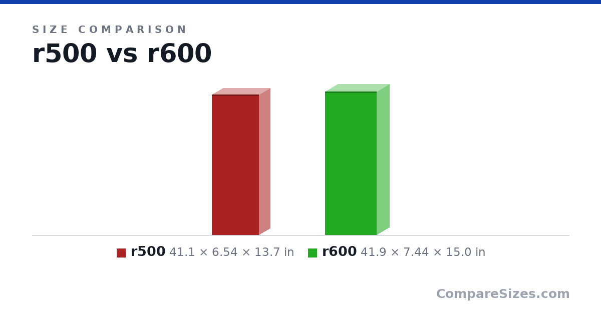 Size comparison of r500 (41.1 × 6.54 × 13.7 in) and r600 (41.9 × 7.44 × 15.0 in), drawn to scale