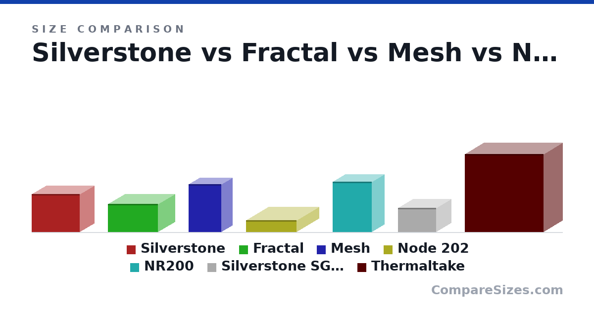 Size comparison of Silverstone (11.2 × 14.2 × 8.31 in), Fractal (8.3 × 14.7 × 9.8 in), Mesh (14.2 × 9.65 × 6.55 in), Node 202 (3.46 × 14.8 × 13.1 in), NR200 (14.8 × 11.5 × 7.28 in), Silverstone SG 13 (7.13 × 11.2 × 8.74 in), and 1 more, drawn to scale