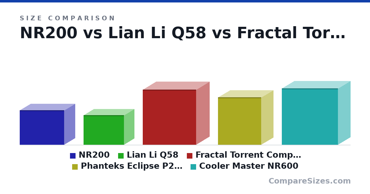 Size comparison of NR200 (292 × 185 × 376 mm), Lian Li Q58 (250 × 170 × 342 mm), Fractal Torrent Compact (467 × 222 × 450 mm), Phanteks Eclipse P200a (400 × 205 × 365 mm) and Cooler Master NR600 (478 × 209 × 473 mm), drawn to scale