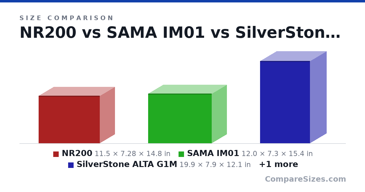 Size comparison of NR200 (11.5 × 7.28 × 14.8 in), SAMA IM01 (12.0 × 7.3 × 15.4 in), SilverStone ALTA G1M (19.9 × 7.9 × 12.1 in) and SilverStone PS15 PRO (15.0 × 7.56 × 13.8 in), drawn to scale