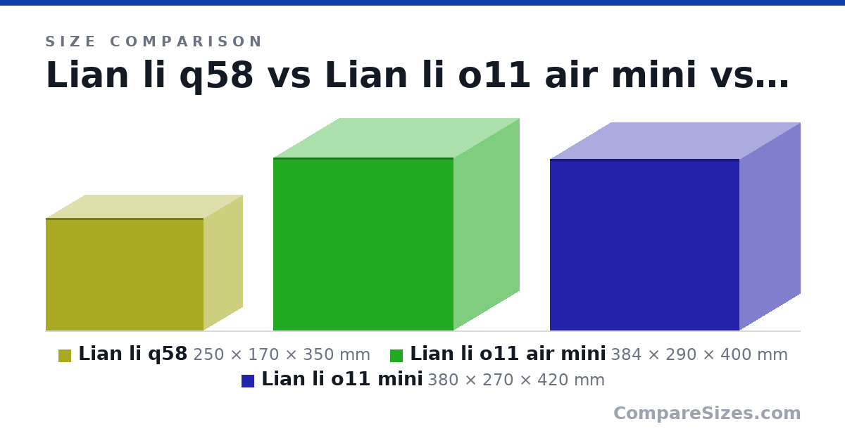 Size comparison of Lian li q58 (250 × 170 × 350 mm), Lian li o11 air mini (384 × 290 × 400 mm) and Lian li o11 mini (380 × 270 × 420 mm), drawn to scale