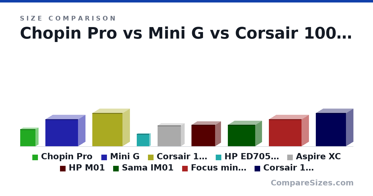 Size comparison of Chopin Pro (9.6 × 3.3 × 8.6 in), Mini G (15.1 × 8.07 × 18.3 in), Corsair 100R (18.5 × 7.87 × 16.9 in), HP ED705G4 (6.97 × 1.35 × 6.89 in), Aspire XC (11.6 × 3.9 × 13.0 in), HP M01 (30.3 × 15.5 × 33.7 cm), and 3 more, drawn to scale