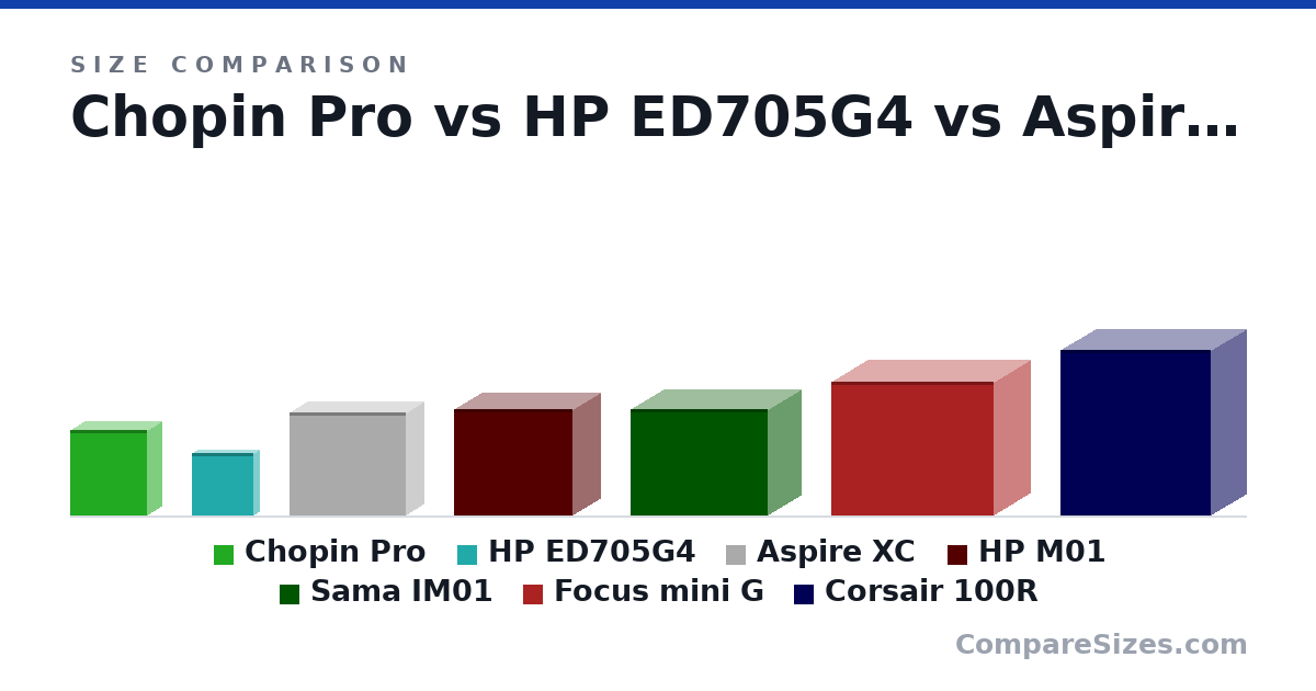 Size comparison of Chopin Pro (9.6 × 3.3 × 8.6 in), HP ED705G4 (6.97 × 1.35 × 6.89 in), Aspire XC (11.6 × 3.9 × 13.0 in), HP M01 (30.3 × 15.5 × 33.7 cm), Sama IM01 (303 × 185 × 391 mm), Focus mini G (383 × 205 × 464 mm), and 1 more, drawn to scale