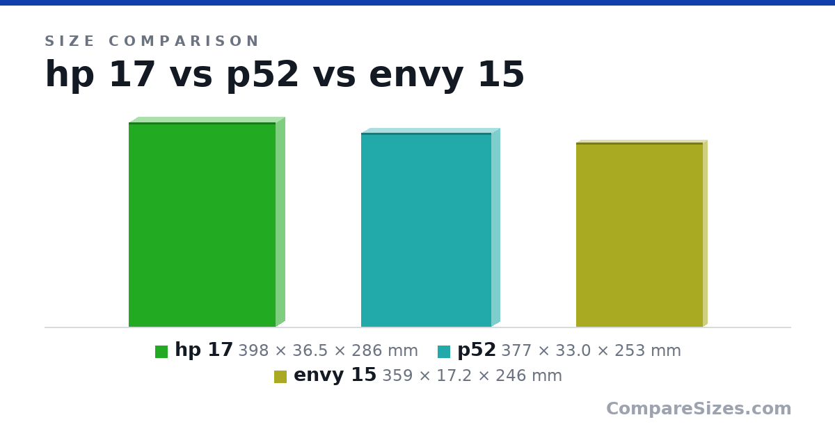 Size comparison of hp 17 (398 × 36.5 × 286 mm), p52 (377 × 33.0 × 253 mm) and envy 15 (359 × 17.2 × 246 mm), drawn to scale