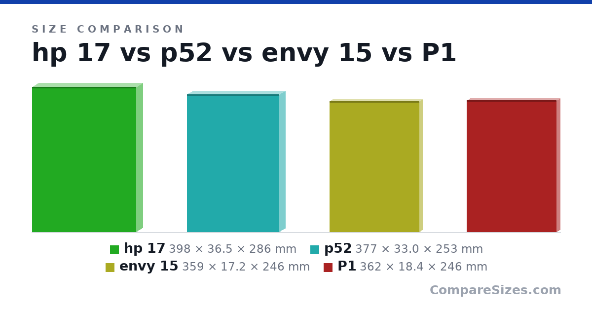 Size comparison of hp 17 (398 × 36.5 × 286 mm), p52 (377 × 33.0 × 253 mm), envy 15 (359 × 17.2 × 246 mm) and P1 (362 × 18.4 × 246 mm), drawn to scale