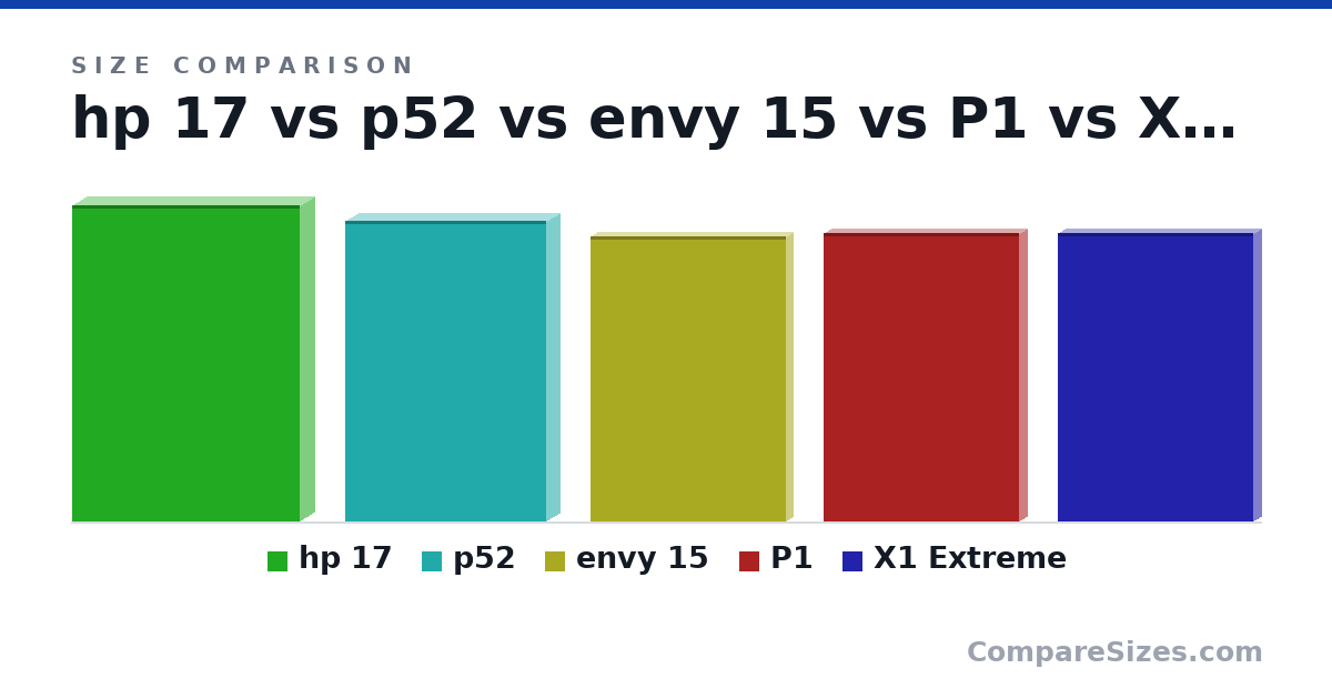 Size comparison of hp 17 (398 × 36.5 × 286 mm), p52 (377 × 33.0 × 253 mm), envy 15 (359 × 17.2 × 246 mm), P1 (362 × 18.4 × 246 mm) and X1 Extreme (362 × 19.0 × 246 mm), drawn to scale