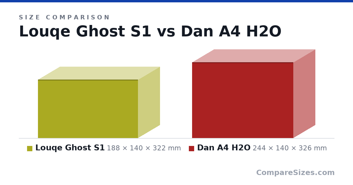 Size comparison of Louqe Ghost S1 (188 × 140 × 322 mm) and Dan A4 H2O (244 × 140 × 326 mm), drawn to scale