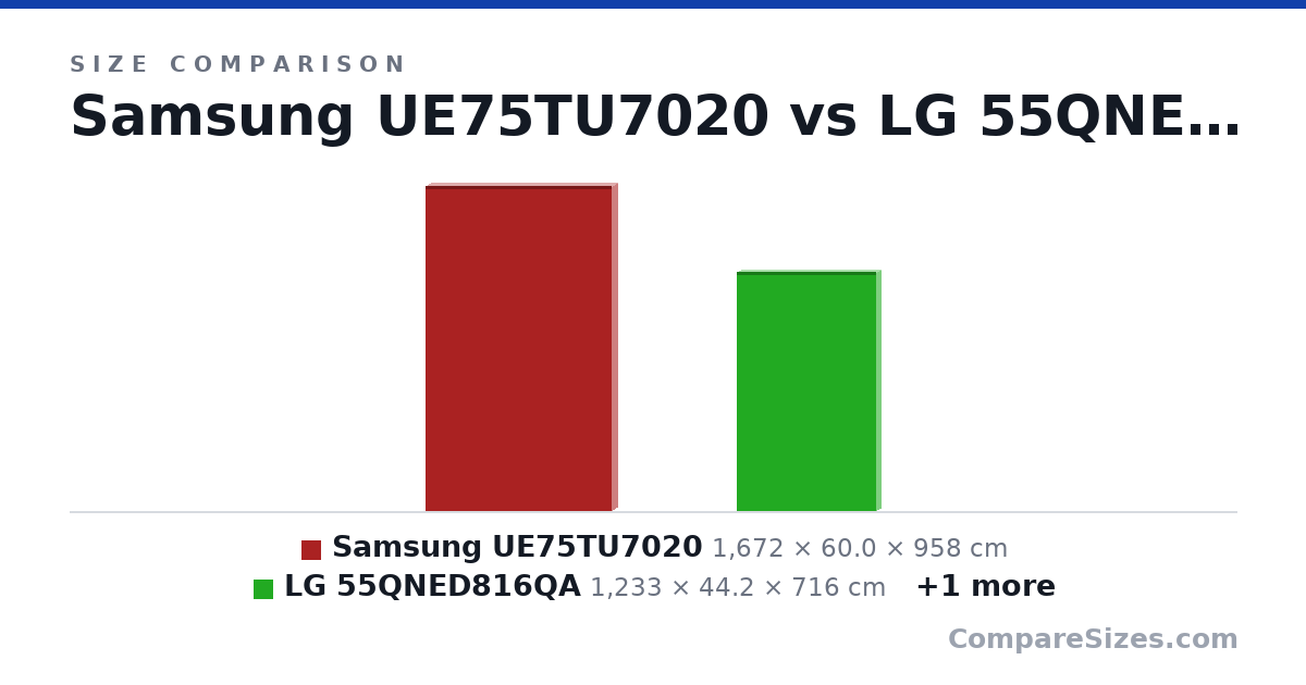Size comparison of Samsung UE75TU7020 (1,672 × 60.0 × 958 cm), LG 55QNED816QA (1,233 × 44.2 × 716 cm) and LG 65UQ75006LF (1,463 × 87.8 × 850 cm), drawn to scale