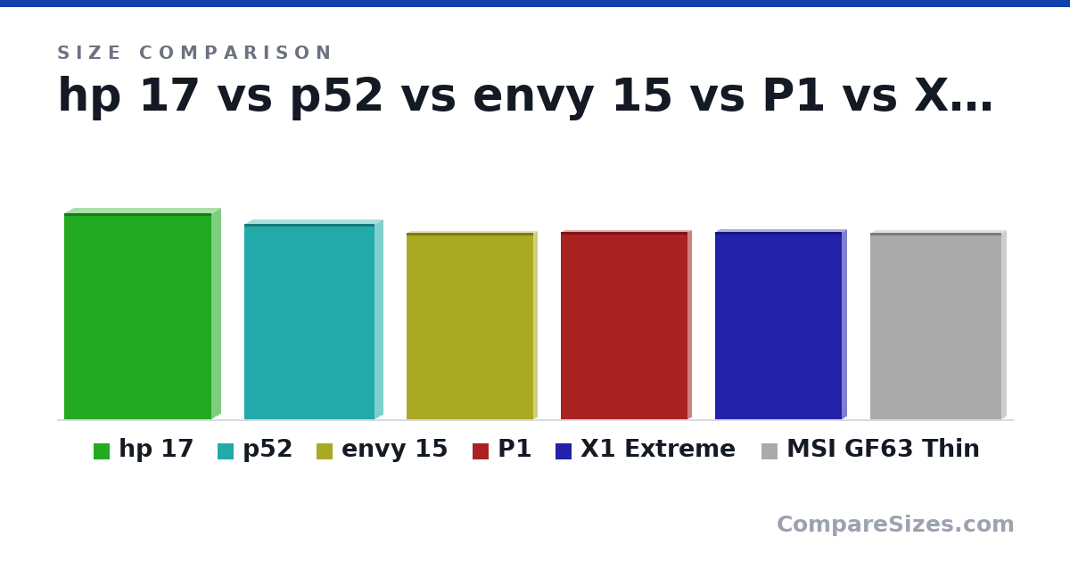 Size comparison of hp 17 (398 × 36.5 × 286 mm), p52 (377 × 33.0 × 253 mm), envy 15 (359 × 17.2 × 246 mm), P1 (362 × 18.4 × 246 mm), X1 Extreme (362 × 19.0 × 246 mm) and MSI GF63 Thin (359 × 21.7 × 254 mm), drawn to scale