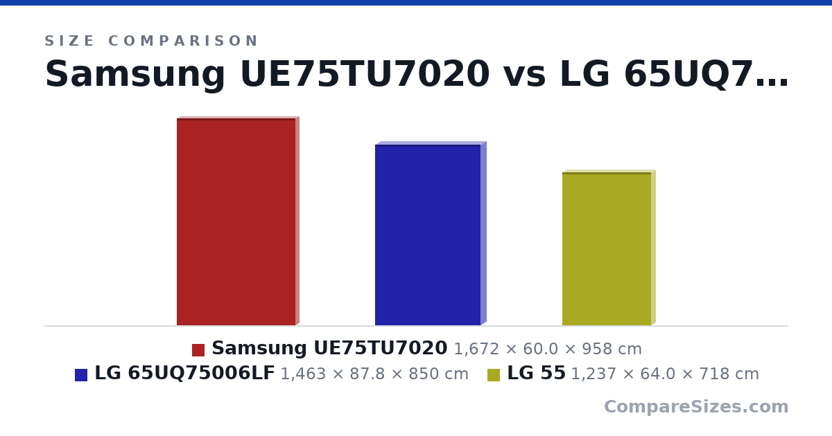 Size comparison of Samsung UE75TU7020 (1,672 × 60.0 × 958 cm), LG 65UQ75006LF (1,463 × 87.8 × 850 cm) and LG 55 (1,237 × 64.0 × 718 cm), drawn to scale