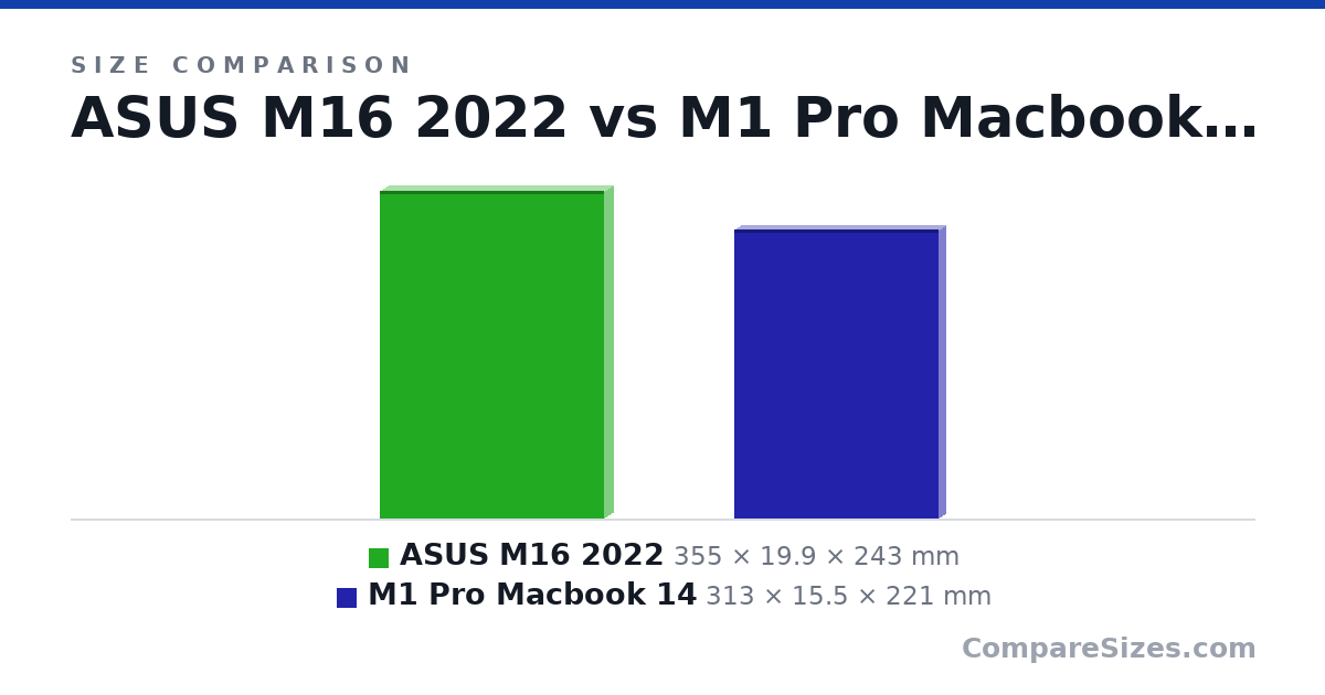 Size comparison of ASUS M16 2022 (355 × 19.9 × 243 mm) and M1 Pro Macbook 14 (313 × 15.5 × 221 mm), drawn to scale