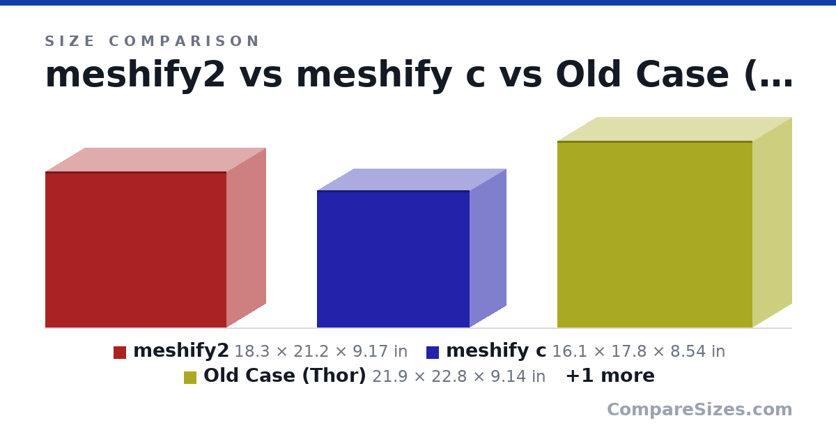 Size comparison of meshify2 (18.3 × 21.2 × 9.17 in), meshify c (16.1 × 17.8 × 8.54 in), Old Case (Thor) (21.9 × 22.8 × 9.14 in) and Stephanies PC CM N200 (14.9 × 14.9 × 7.9 in), drawn to scale