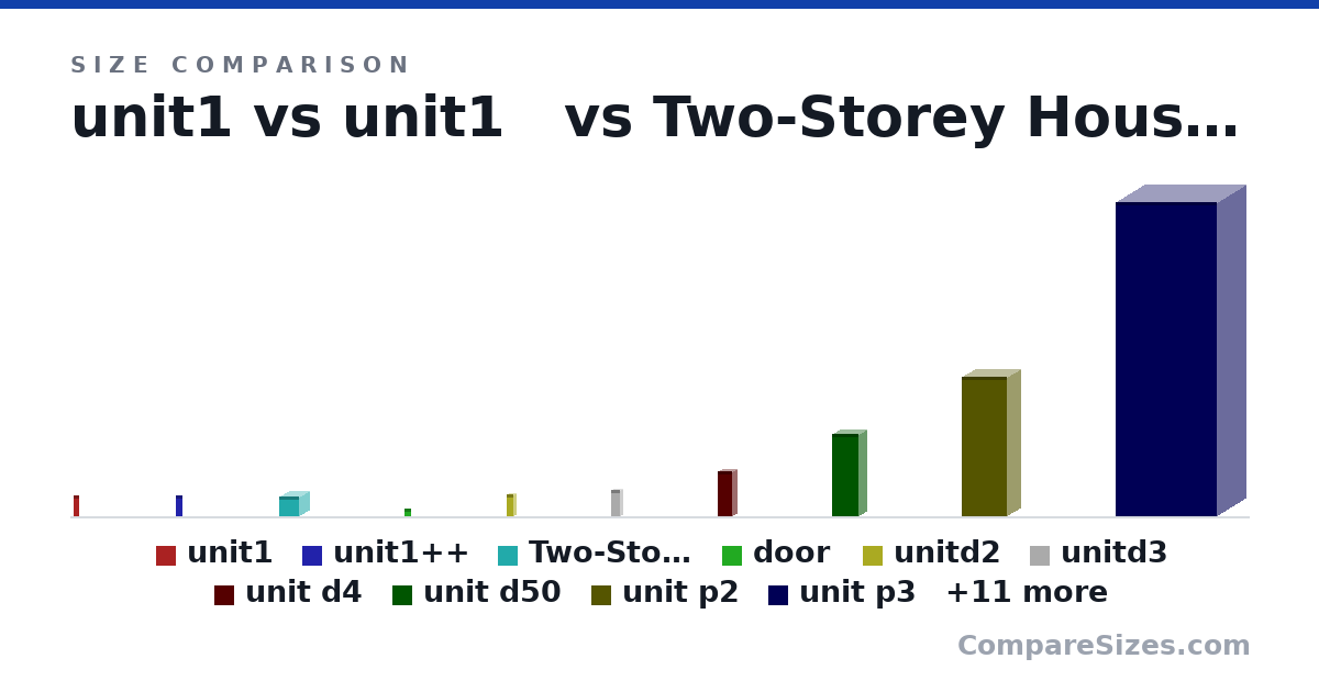 Size comparison of unit1 (21.0 × 1.6 × 5 ft), unit1++ (21.0 × 2 × 7 ft), Two-Storey House (20.0 × 20.0 × 20.0 ft), door (96.0 × 2 × 72.0 in), unitd2 (657 × 121 × 210 cm), unitd3 (809 × 149 × 259 cm), and 15 more, drawn to scale