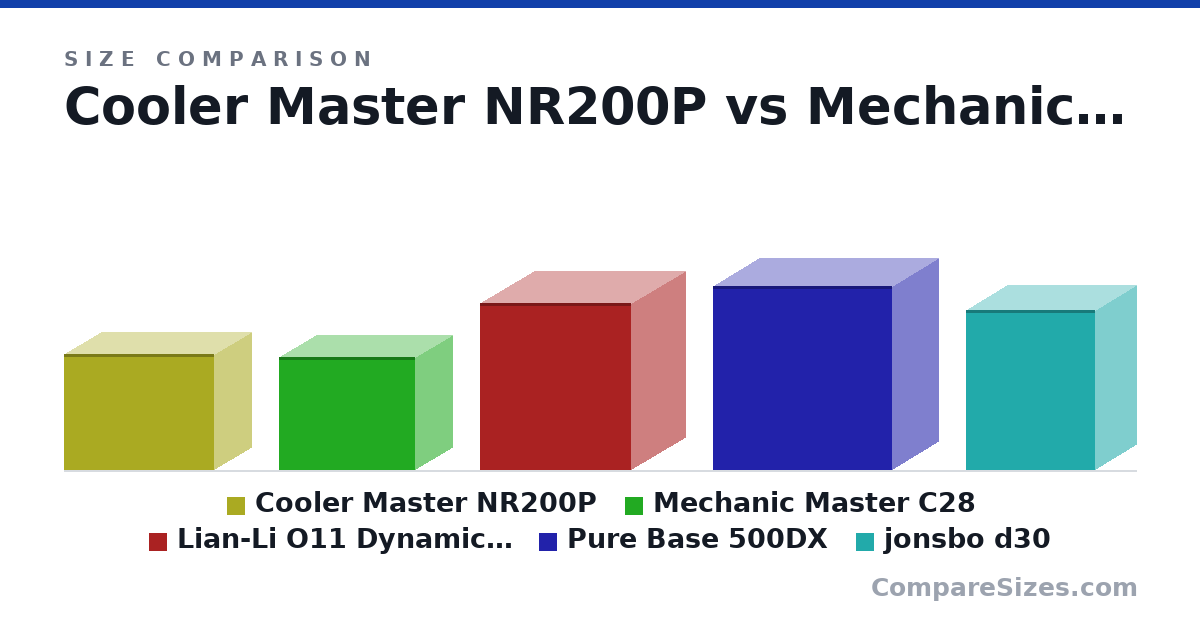 Size comparison of Cooler Master NR200P (292 × 185 × 376 mm), Mechanic Master C28 (284 × 185 × 342 mm), Lian-Li O11 Dynamic Mini (420 × 270 × 380 mm), Pure Base 500DX (463 × 232 × 450 mm) and jonsbo d30 (401 × 204 × 325 mm), drawn to scale