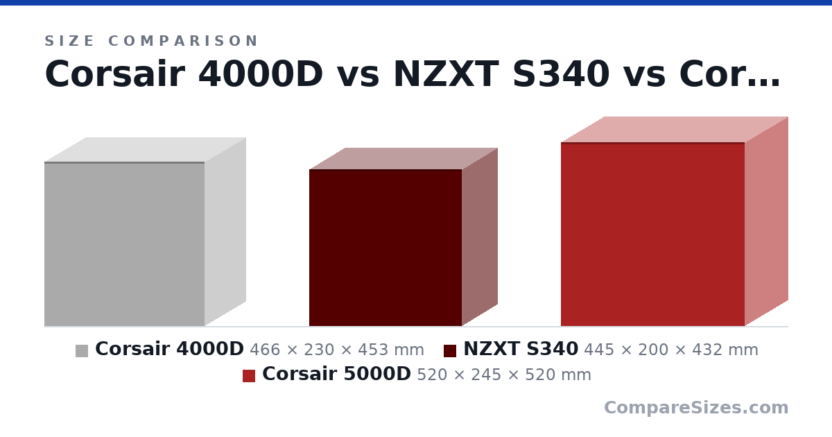 Size comparison of Corsair 4000D (466 × 230 × 453 mm), NZXT S340 (445 × 200 × 432 mm) and Corsair 5000D (520 × 245 × 520 mm), drawn to scale