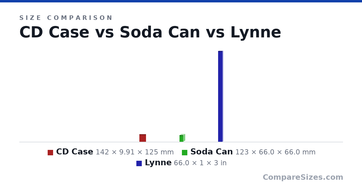 Size comparison of CD Case (142 × 9.91 × 125 mm), Soda Can (123 × 66.0 × 66.0 mm) and Lynne (66.0 × 1 × 3 in), drawn to scale