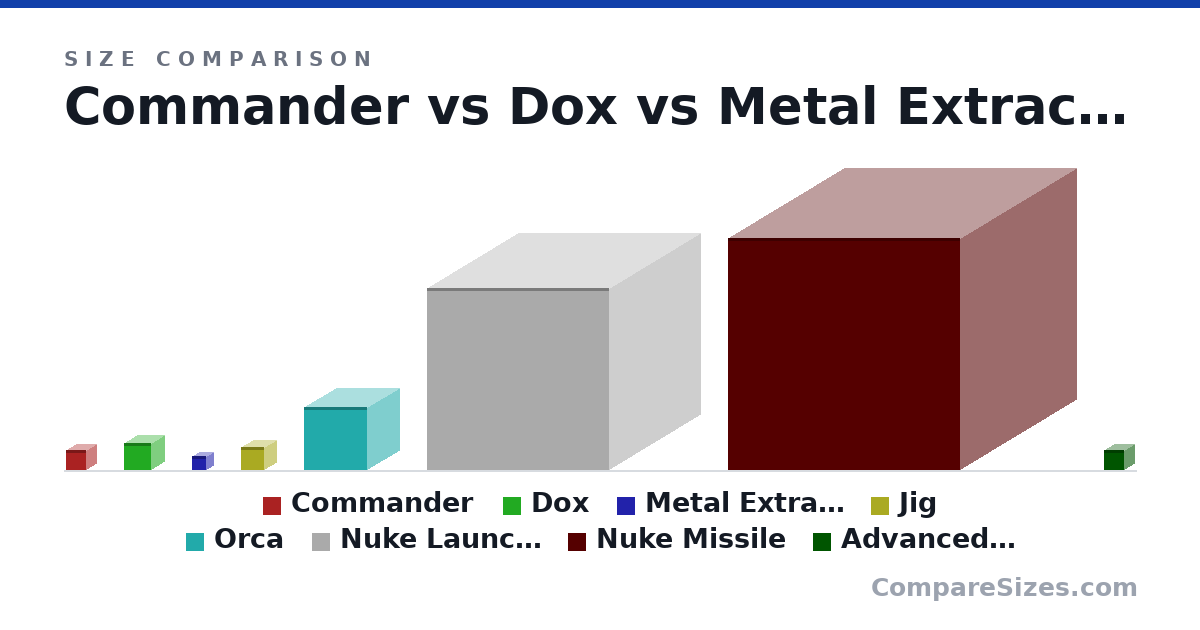 Size comparison of Commander (2.71 × 2.71 × 2.71 cm), Dox (3.56 × 3.56 × 3.56 cm), Metal Extractor (1.91 × 1.91 × 1.91 cm), Jig (3.11 × 3.11 × 3.11 cm), Orca (8.43 × 8.43 × 8.43 cm), Nuke Launcher (24.3 × 24.3 × 24.3 cm), and 2 more, drawn to scale