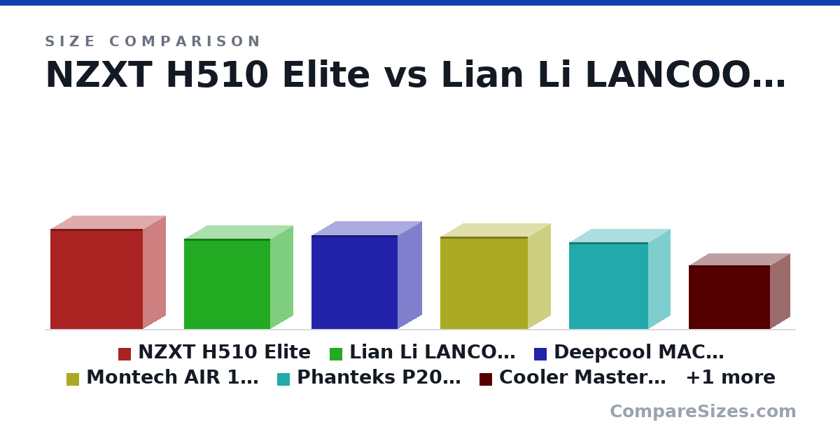 Size comparison of NZXT H510 Elite (460 × 210 × 428 mm), Lian Li LANCOOL 205M (415 × 210 × 400 mm), Deepcool MACUBE 110 (431 × 225 × 400 mm), Montech AIR 100 ARGB (425 × 210 × 405 mm), Phanteks P200A DRGB (400 × 205 × 365 mm), Cooler Master MasterBox NR200P (292 × 185 × 376 mm), and 1 more, drawn to scale