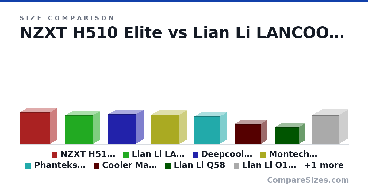 Size comparison of NZXT H510 Elite (460 × 210 × 428 mm), Lian Li LANCOOL 205M (415 × 215 × 400 mm), Deepcool MACUBE 110 (431 × 225 × 400 mm), Montech AIR 100 ARGB (425 × 210 × 405 mm), Phanteks P200A DRGB (400 × 205 × 365 mm), Cooler Master MasterBox NR200P (292 × 185 × 376 mm), and 3 more, drawn to scale