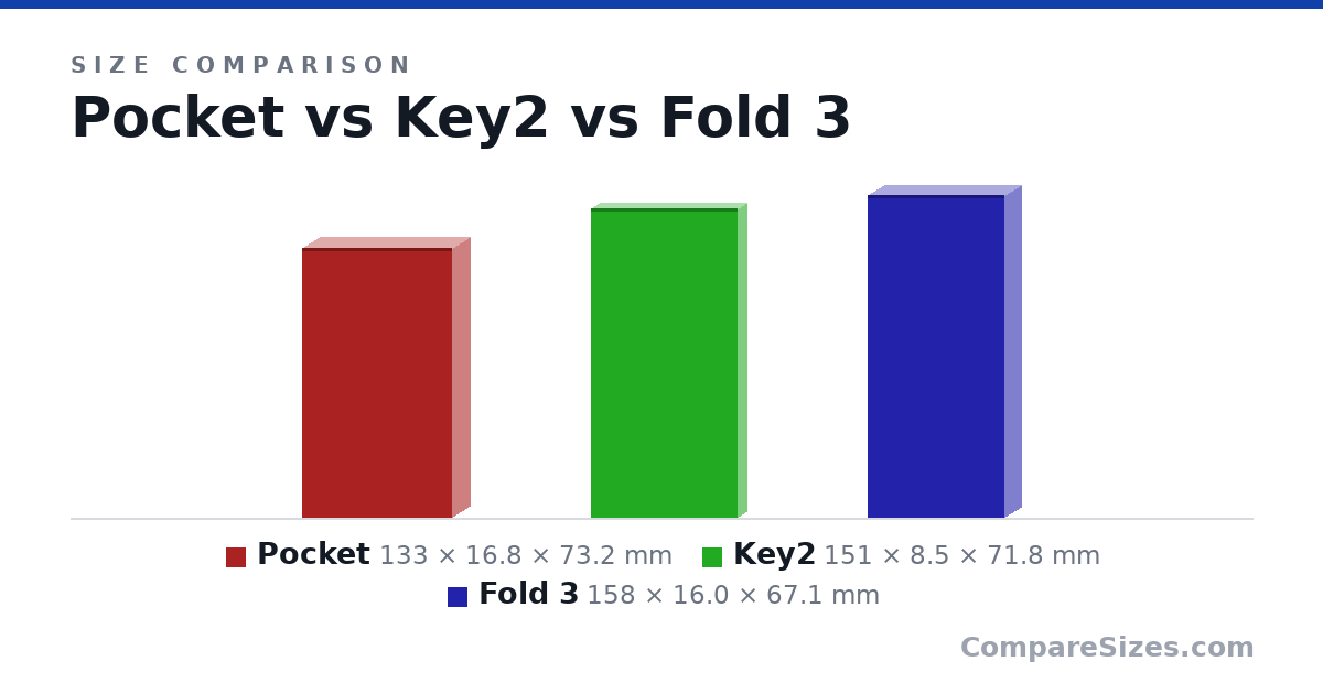 Size comparison of Pocket (133 × 16.8 × 73.2 mm), Key2 (151 × 8.5 × 71.8 mm) and Fold 3 (158 × 16.0 × 67.1 mm), drawn to scale