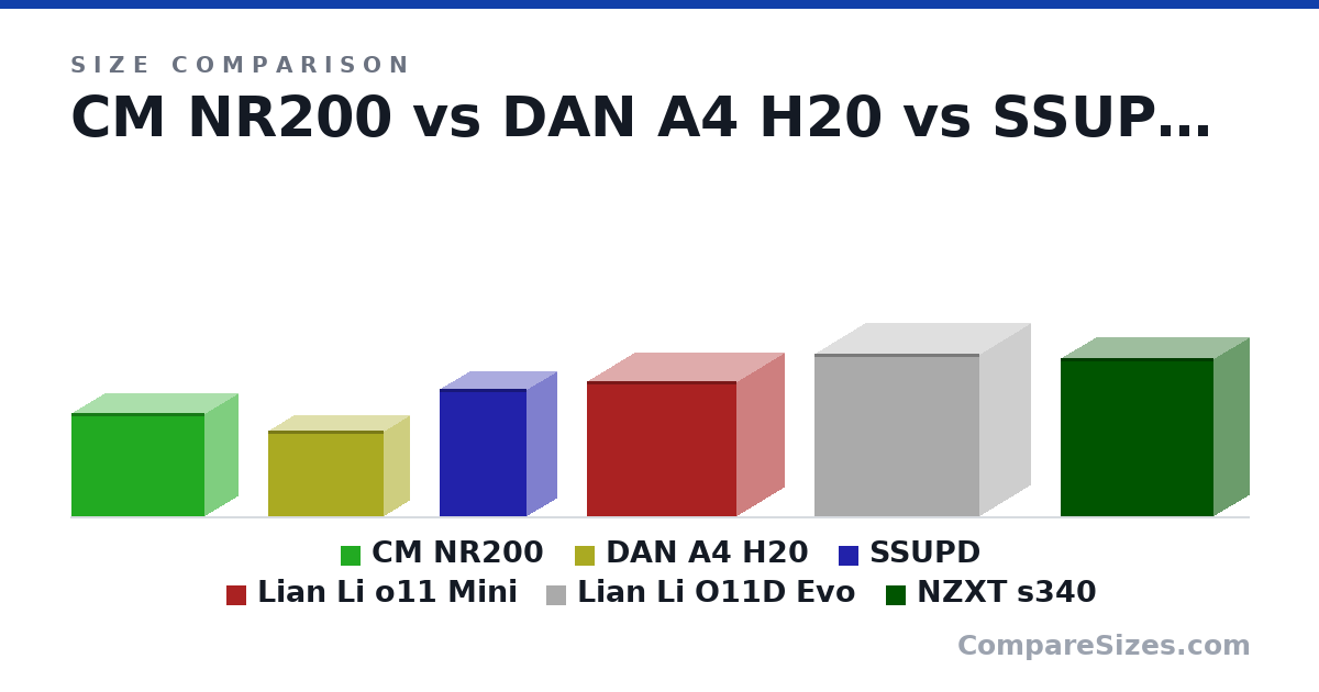Size comparison of CM NR200 (292 × 185 × 376 mm), DAN A4 H20 (241 × 140 × 325 mm), SSUPD (360 × 166 × 245 mm), Lian Li o11 Mini (380 × 269 × 420 mm), Lian Li O11D Evo (459 × 285 × 465 mm) and NZXT s340 (17.5 × 7.9 × 17.0 in), drawn to scale