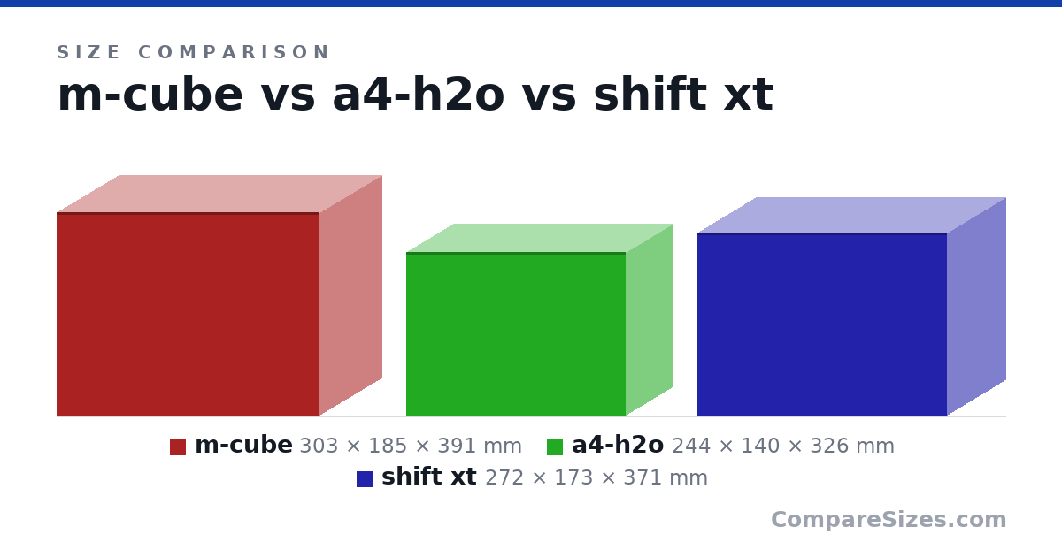 Size comparison of m-cube (303 × 185 × 391 mm), a4-h2o (244 × 140 × 326 mm) and shift xt (272 × 173 × 371 mm), drawn to scale