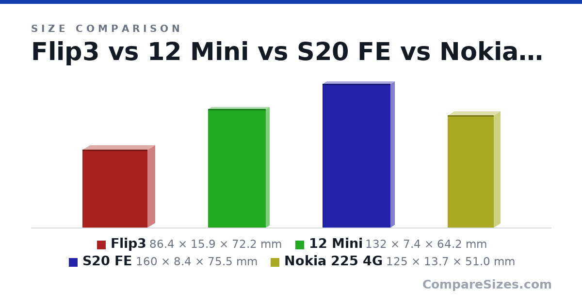 Size comparison of Flip3 (86.4 × 15.9 × 72.2 mm), 12 Mini (132 × 7.4 × 64.2 mm), S20 FE (160 × 8.4 × 75.5 mm) and Nokia 225 4G (125 × 13.7 × 51.0 mm), drawn to scale