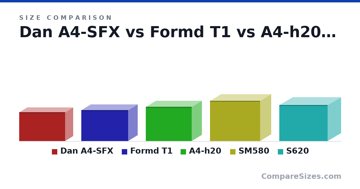 Size comparison of Dan A4-SFX (205 × 112 × 327 mm), Formd T1 (220 × 133 × 333 mm), A4-h20 (244 × 140 × 326 mm), SM580 (11.3 × 6.1 × 14.1 in) and S620 (25.6 × 18.6 × 34.5 cm), drawn to scale