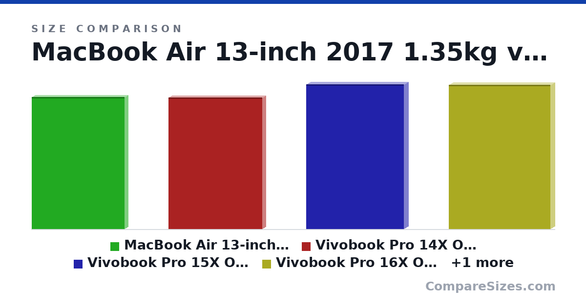 Size comparison of MacBook Air 13-inch 2017 1.35kg (32.5 × 1.7 × 22.7 cm), Vivobook Pro 14X OLED 1.68kg (32.3 × 1.79 × 23.0 cm), Vivobook Pro 15X OLED 2.10kg (35.5 × 2.09 × 24.0 cm), Vivobook Pro 16X OLED 2.30kg (35.4 × 2.19 × 24.9 cm) and Zenbook Pro 15 Flip OLED 1.80kg (35.5 × 1.89 × 22.9 cm), drawn to scale