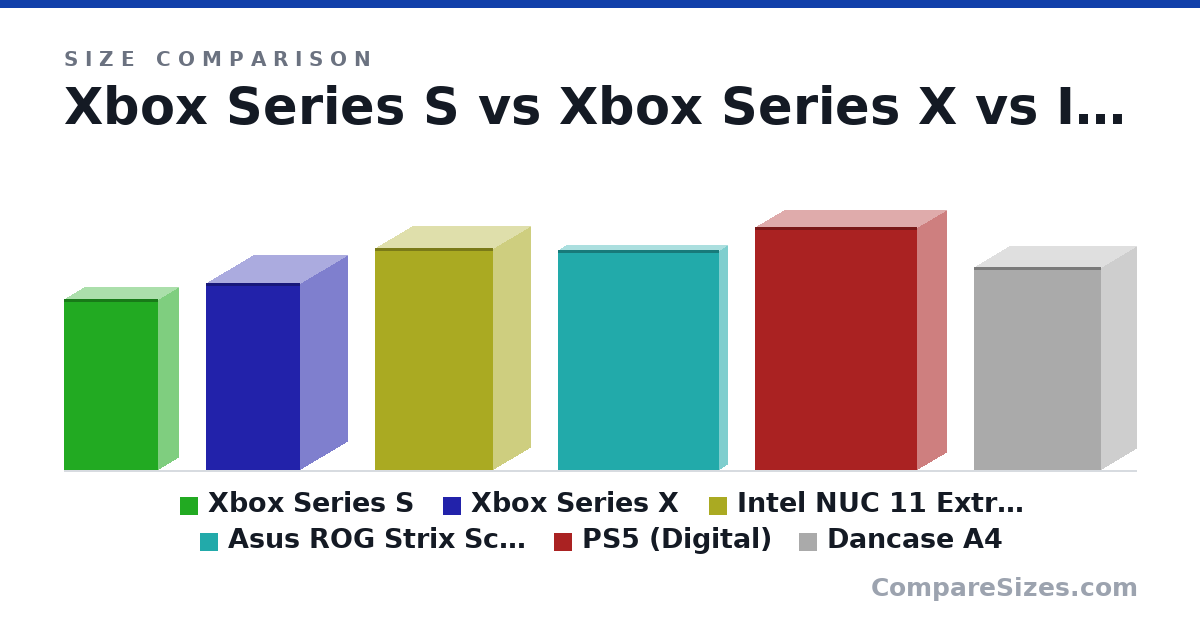 Size comparison of Xbox Series S (275 × 65.0 × 151 mm), Xbox Series X (301 × 151 × 151 mm), Intel NUC 11 Extreme Mini (357 × 120 × 189 mm), Asus ROG Strix Scar 15 (354 × 27.2 × 259 mm), PS5 (Digital) (390 × 92.0 × 260 mm) and Dancase A4 (327 × 112 × 205 mm), drawn to scale