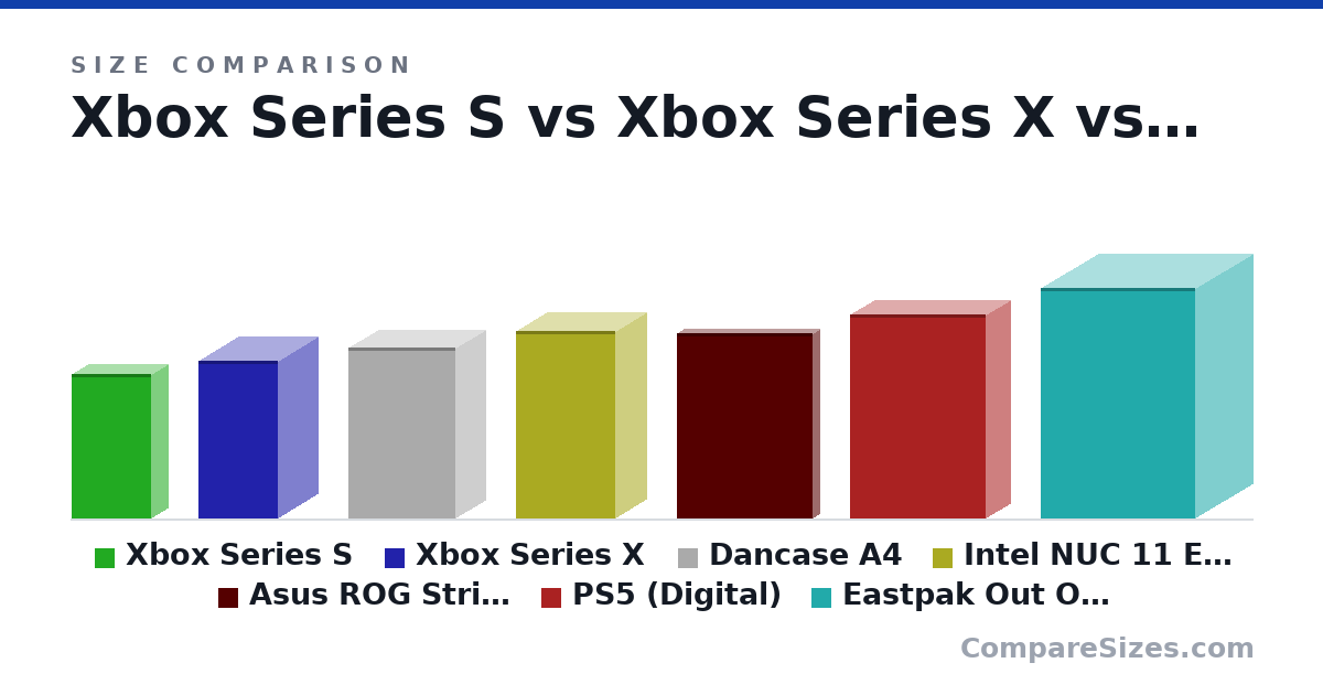 Size comparison of Xbox Series S (275 × 65.0 × 151 mm), Xbox Series X (301 × 151 × 151 mm), Dancase A4 (327 × 112 × 205 mm), Intel NUC 11 Extreme Mini (357 × 120 × 189 mm), Asus ROG Strix Scar 15 (354 × 27.2 × 259 mm), PS5 (Digital) (390 × 92.0 × 260 mm), and 1 more, drawn to scale