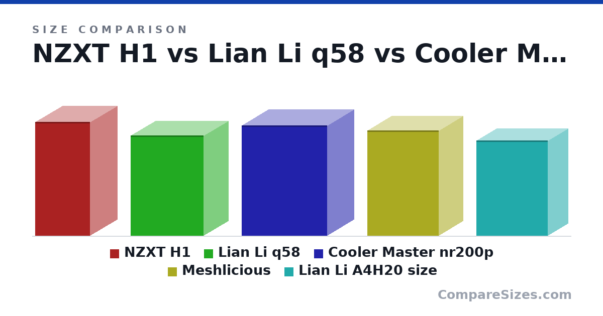 Size comparison of NZXT H1 (388 × 187 × 188 mm), Lian Li q58 (342 × 170 × 250 mm), Cooler Master nr200p (14.8 × 7.3 × 11.5 in), Meshlicious (14.2 × 6.55 × 9.65 in) and Lian Li A4H20 size (326 × 140 × 244 mm), drawn to scale