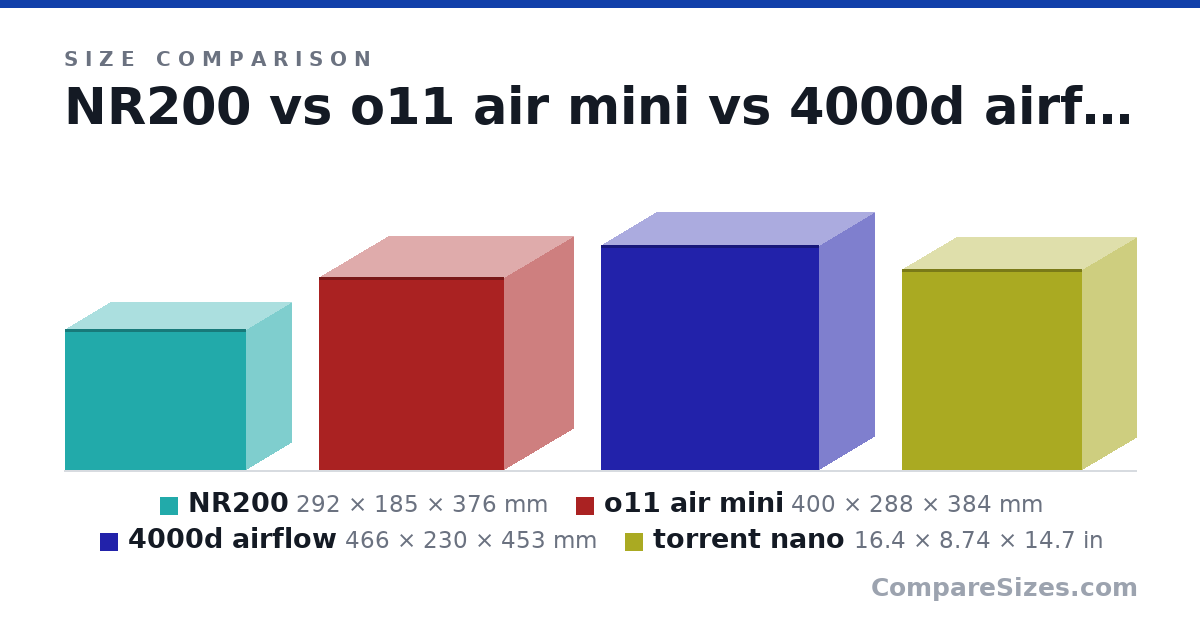 Size comparison of NR200 (292 × 185 × 376 mm), o11 air mini (400 × 288 × 384 mm), 4000d airflow (466 × 230 × 453 mm) and torrent nano (16.4 × 8.74 × 14.7 in), drawn to scale