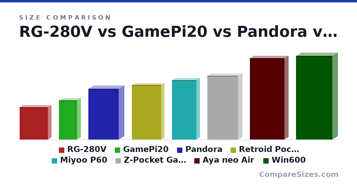 Size comparison of RG-280V (89.0 × 18.0 × 78.0 cm), GamePi20 (108 × 20.0 × 50.0 cm), Pandora (140 × 29.0 × 83.5 cm), Retroid Pocket 2+ (150 × 17.0 × 81.0 cm), Miyoo P60 (163 × 18.0 × 67.0 cm), Z-Pocket Game 2 (176 × 23.0 × 84.0 cm), and 2 more, drawn to scale