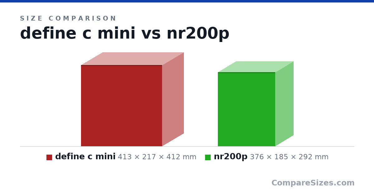Size comparison of define c mini (413 × 217 × 412 mm) and nr200p (376 × 185 × 292 mm), drawn to scale