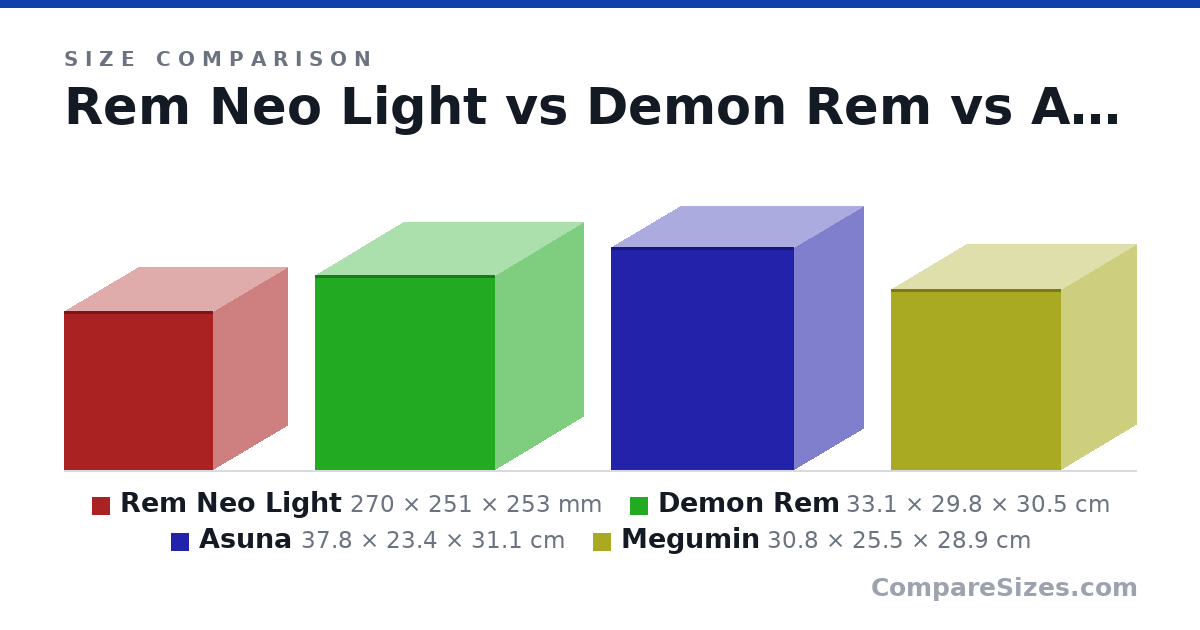Size comparison of Rem Neo Light (270 × 251 × 253 mm), Demon Rem (33.1 × 29.8 × 30.5 cm), Asuna (37.8 × 23.4 × 31.1 cm) and Megumin (30.8 × 25.5 × 28.9 cm), drawn to scale