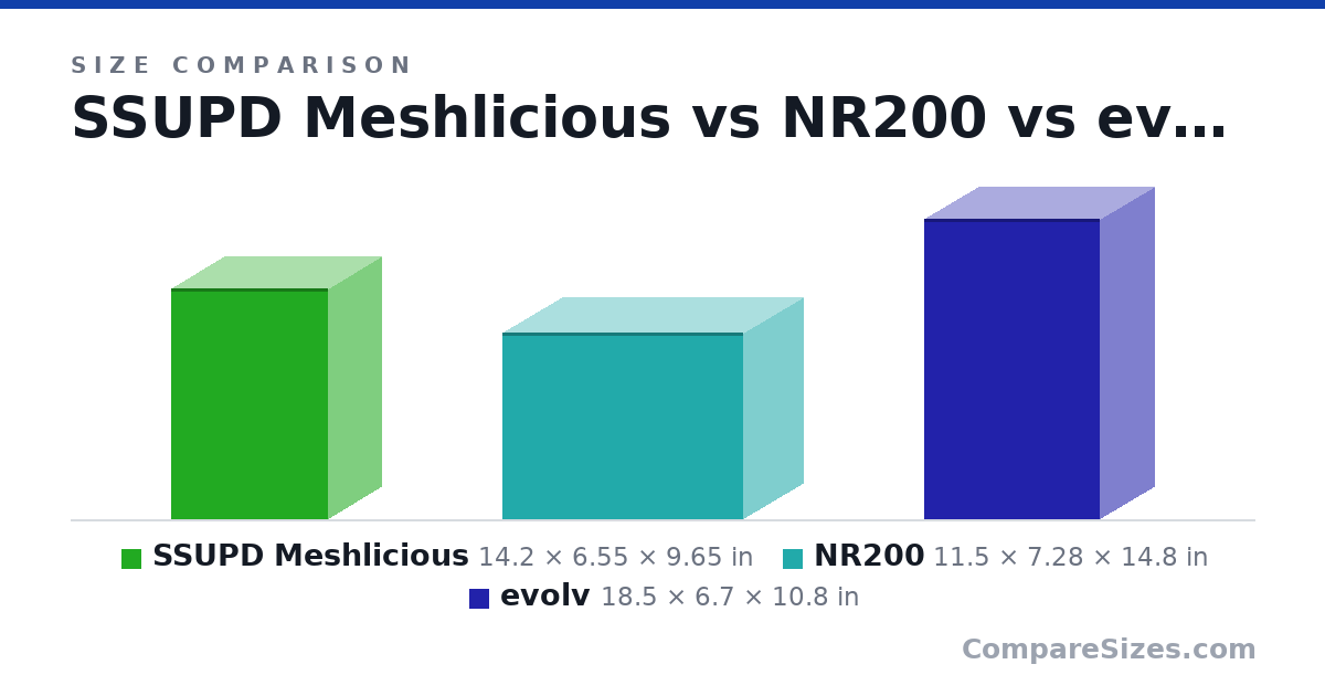 Size comparison of SSUPD Meshlicious (14.2 × 6.55 × 9.65 in), NR200 (11.5 × 7.28 × 14.8 in) and evolv (18.5 × 6.7 × 10.8 in), drawn to scale