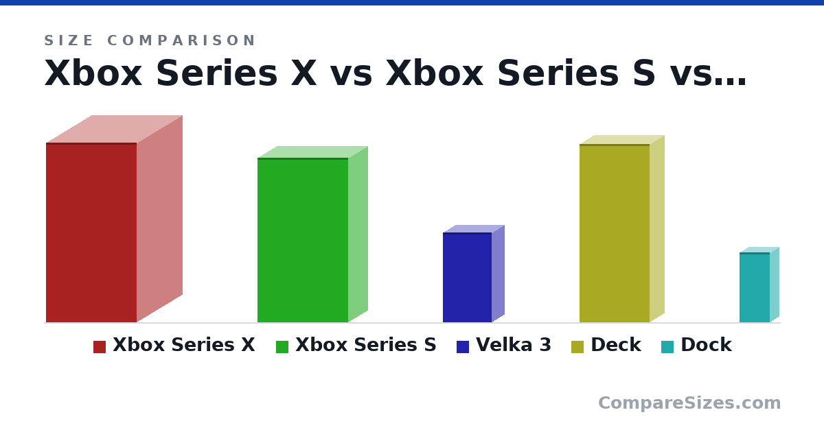 Size comparison of Xbox Series X (301 × 151 × 151 mm), Xbox Series S (275 × 63.5 × 151 mm), Velka 3 (150 × 40.5 × 81.5 mm), Deck (298 × 49.0 × 117 mm) and Dock (117 × 29.0 × 50.5 mm), drawn to scale
