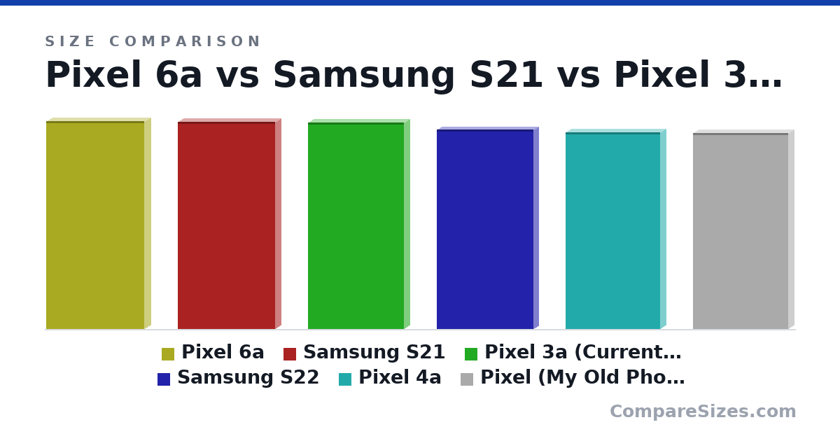 Size comparison of Pixel 6a (5.99 × 0.35 × 2.83 in), Samsung S21 (5.97 × 0.31 × 2.8 in), Pixel 3a (Current Phone) (5.96 × 0.32 × 2.76 in), Samsung S22 (5.75 × 0.3 × 2.78 in), Pixel 4a (5.67 × 0.32 × 2.73 in) and Pixel (My Old Phone) (5.66 × 0.34 × 2.74 in), drawn to scale