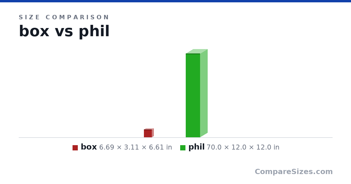 Size comparison of box (6.69 × 3.11 × 6.61 in) and phil (70.0 × 12.0 × 12.0 in), drawn to scale