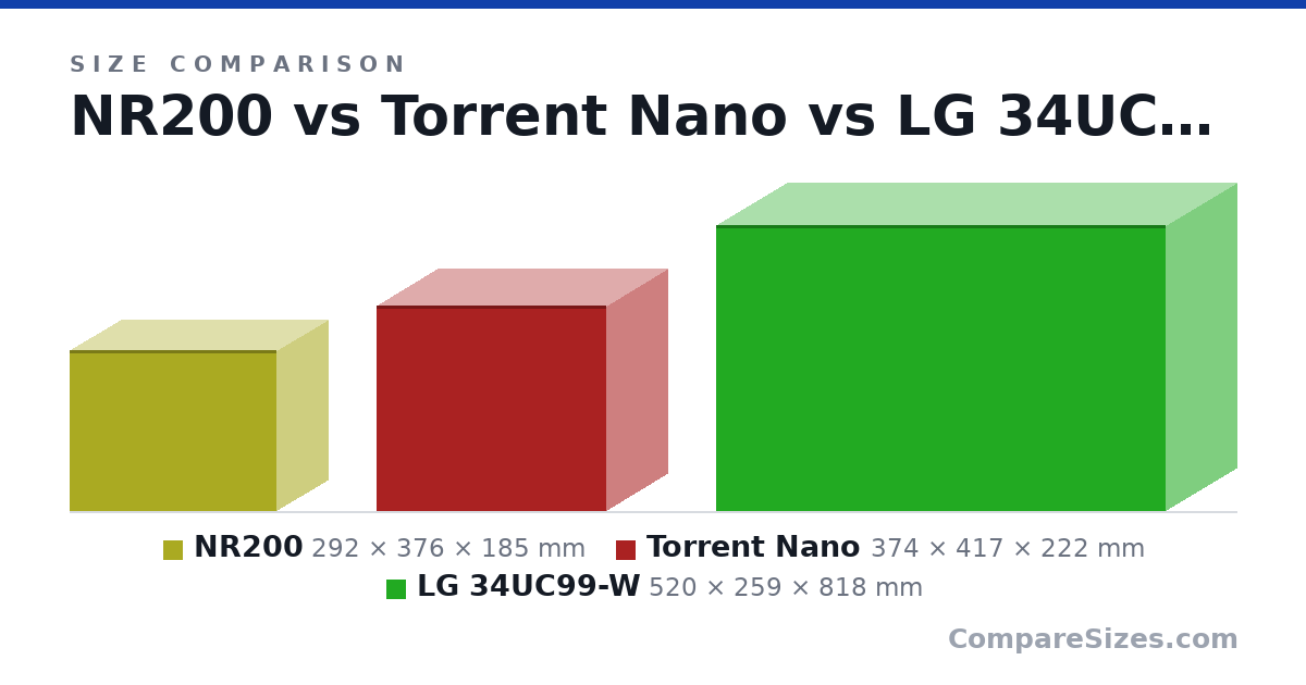 Size comparison of NR200 (292 × 376 × 185 mm), Torrent Nano (374 × 417 × 222 mm) and LG 34UC99-W (520 × 259 × 818 mm), drawn to scale