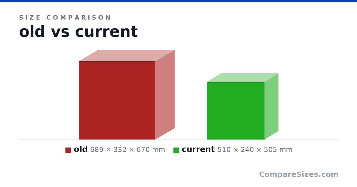 Size comparison of old (689 × 332 × 670 mm) and current (510 × 240 × 505 mm), drawn to scale