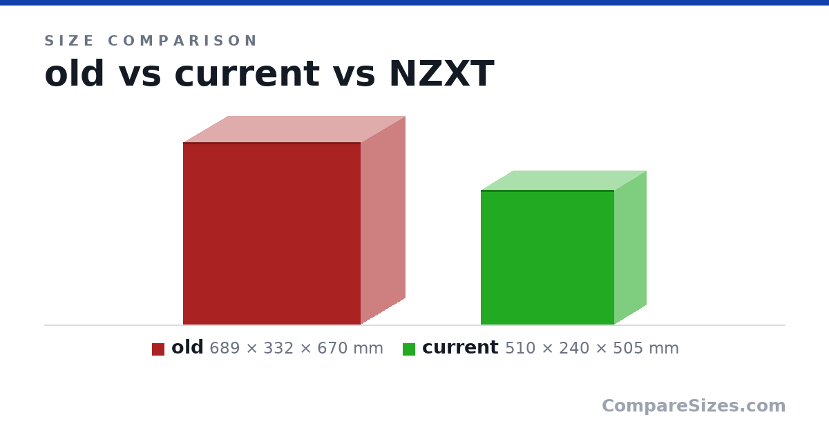Size comparison of old (689 × 332 × 670 mm), current (510 × 240 × 505 mm) and NZXT, drawn to scale
