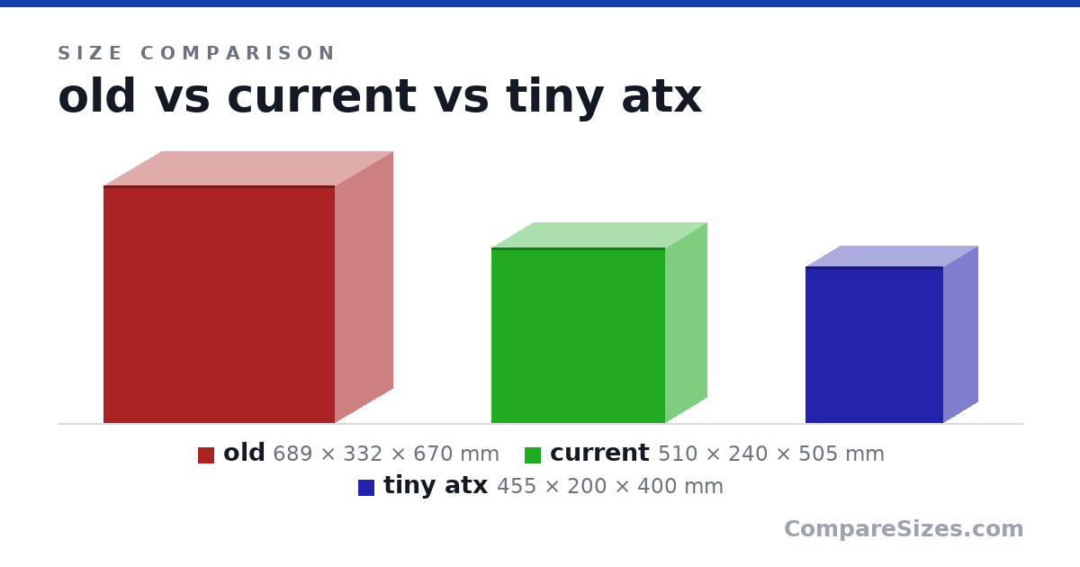 Size comparison of old (689 × 332 × 670 mm), current (510 × 240 × 505 mm) and tiny atx (455 × 200 × 400 mm), drawn to scale