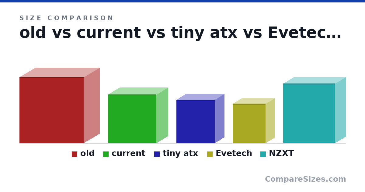 Size comparison of old (689 × 332 × 670 mm), current (510 × 240 × 505 mm), tiny atx (455 × 200 × 400 mm), Evetech (415 × 190 × 345 mm) and NZXT (24.6 × 8.7 × 21.4 in), drawn to scale