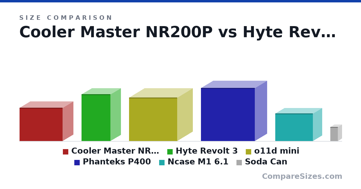 Size comparison of Cooler Master NR200P (292 × 185 × 376 mm), Hyte Revolt 3 (409 × 178 × 253 mm), o11d mini (380 × 270 × 420 mm), Phanteks P400 (465 × 210 × 470 mm), Ncase M1 6.1 (241 × 160 × 328 mm) and Soda Can (123 × 66.0 × 66.0 mm), drawn to scale